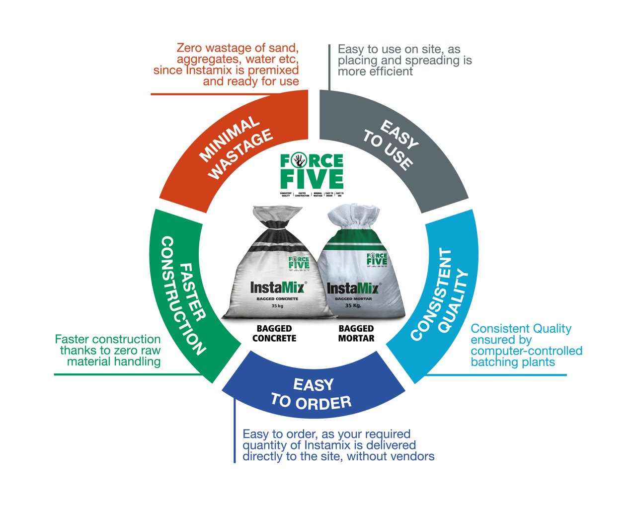 Instamix Concrete and Mortar